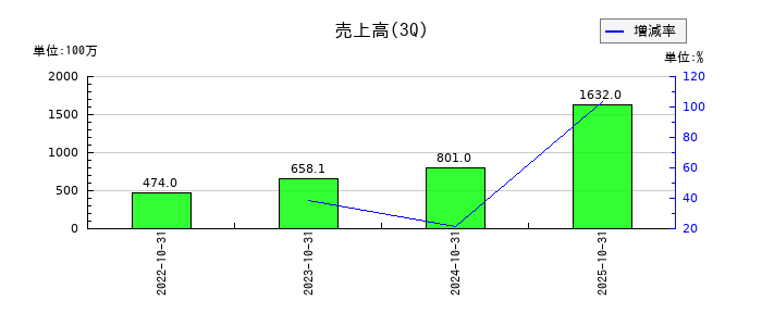ストレージ王の第3四半期の売上高推移