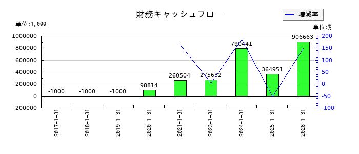 ストレージ王の財務キャッシュフロー推移