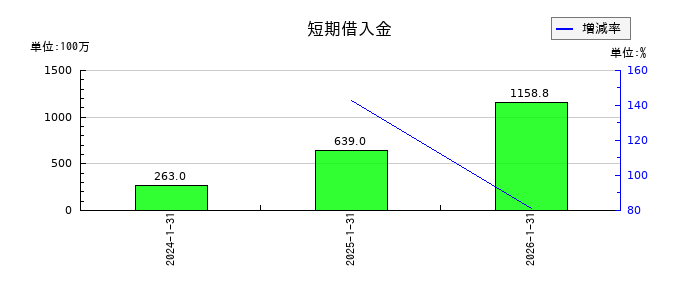ストレージ王の短期借入金の推移