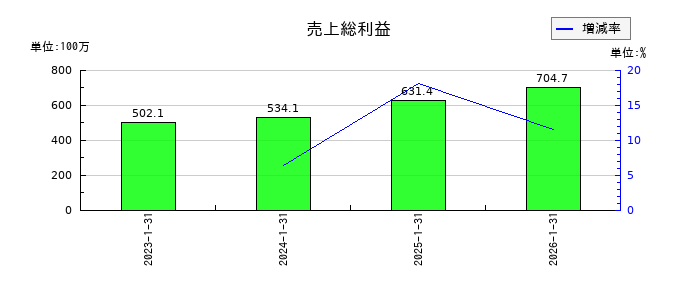 ストレージ王の売上総利益の推移