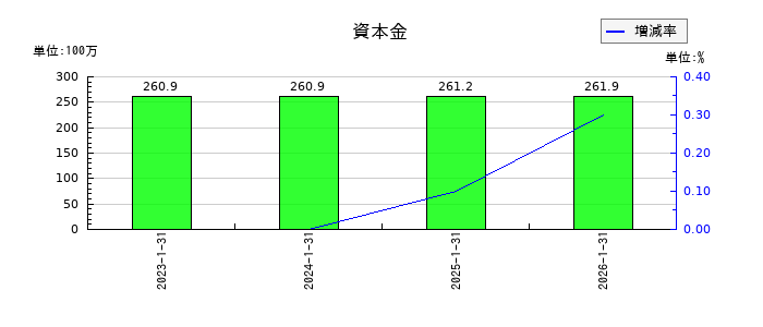 ストレージ王の資本金の推移