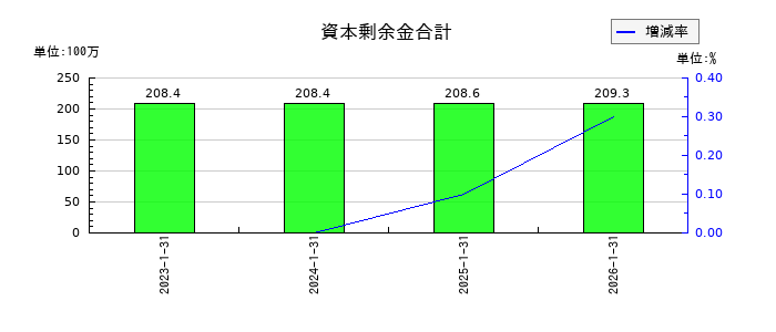 ストレージ王の資本剰余金合計の推移