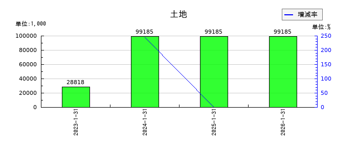 ストレージ王の土地の推移