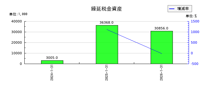 ストレージ王の繰延税金資産の推移