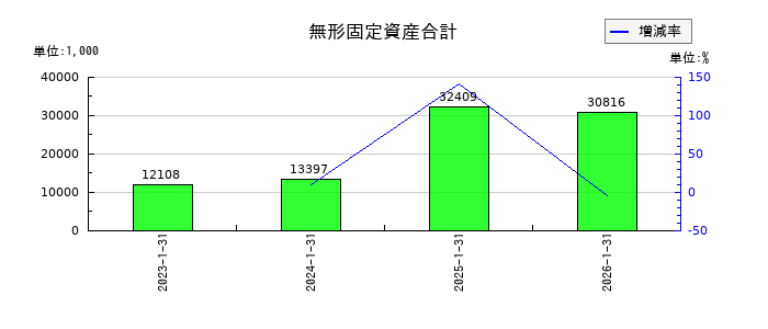 ストレージ王の無形固定資産合計の推移