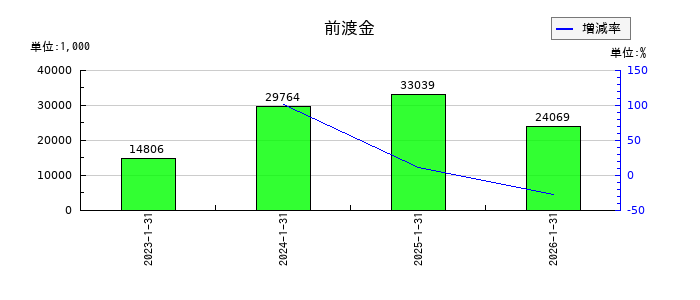 ストレージ王の前渡金の推移
