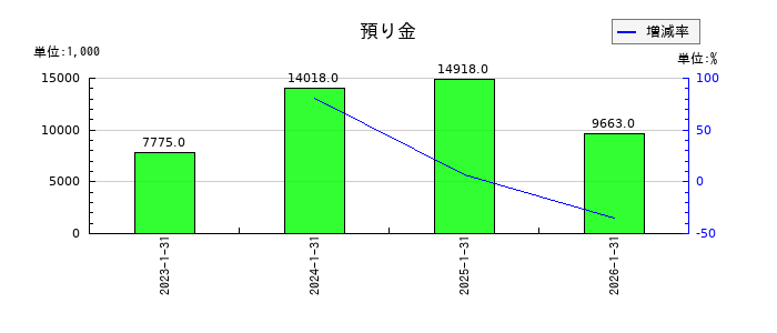 ストレージ王の預り金の推移