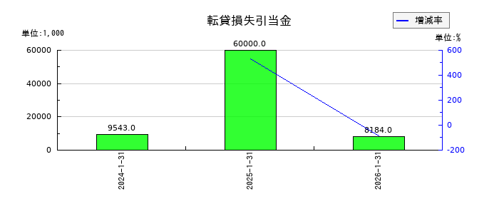 ストレージ王の転貸損失引当金の推移