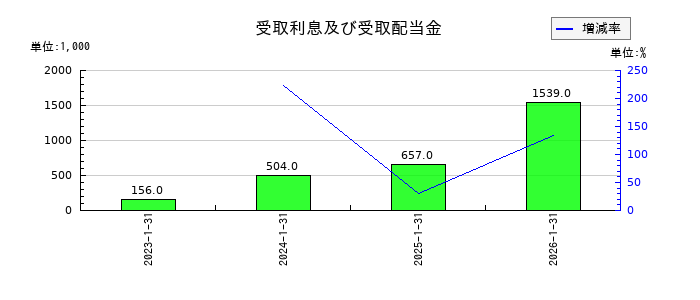 ストレージ王の受取利息及び受取配当金の推移