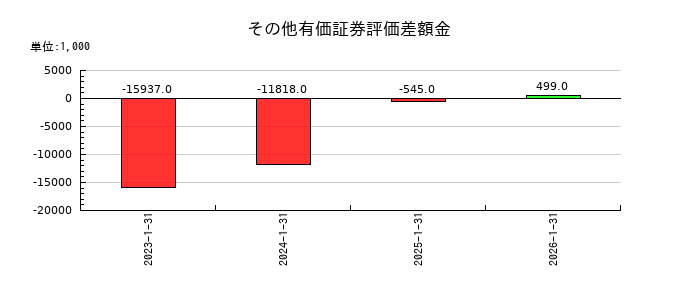 ストレージ王のその他有価証券評価差額金の推移