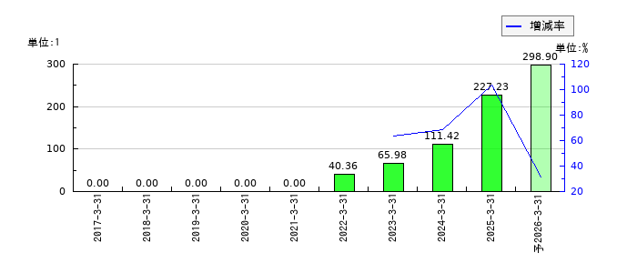 クリアルのEPS(一株当たりの利益)推移