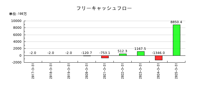 クリアルのフリーキャッシュフロー推移
