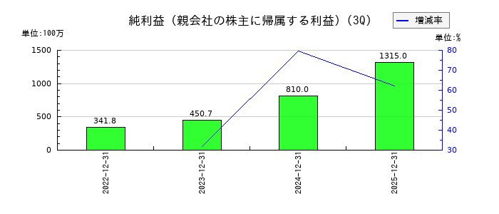 クリアルの第3四半期の純利益推移