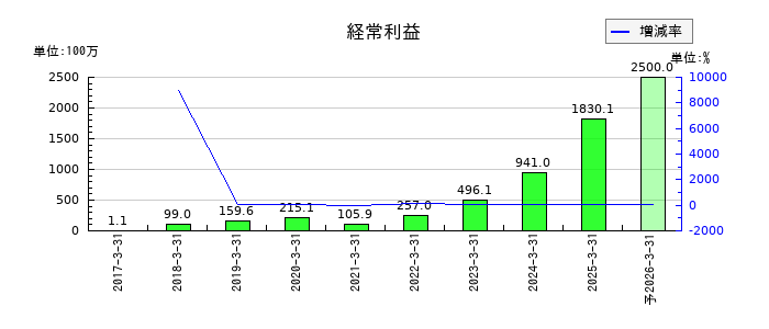 クリアルの通期の経常利益推移