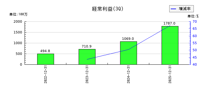 クリアルの第3四半期の経常利益推移