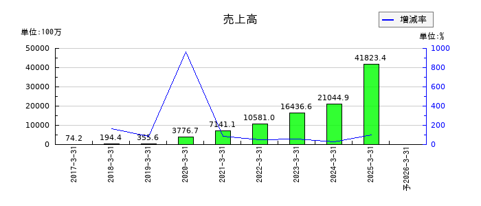 クリアルの通期の売上高推移