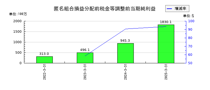 クリアルの匿名組合損益分配前税金等調整前当期純利益の推移
