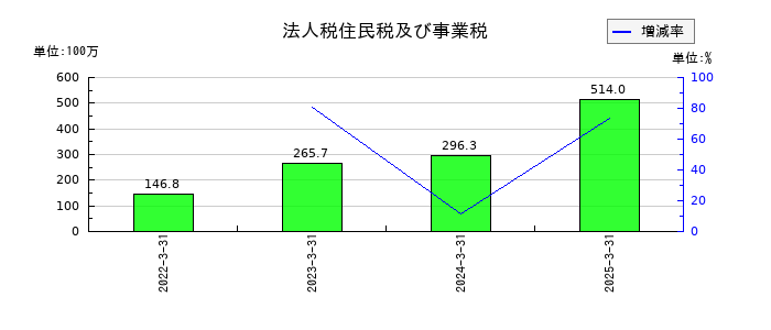 クリアルの法人税住民税及び事業税の推移