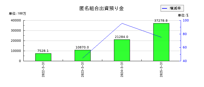 クリアルの匿名組合出資預り金の推移