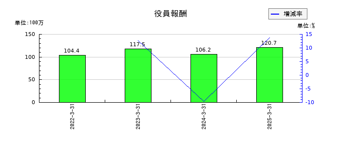 クリアルの売掛金の推移