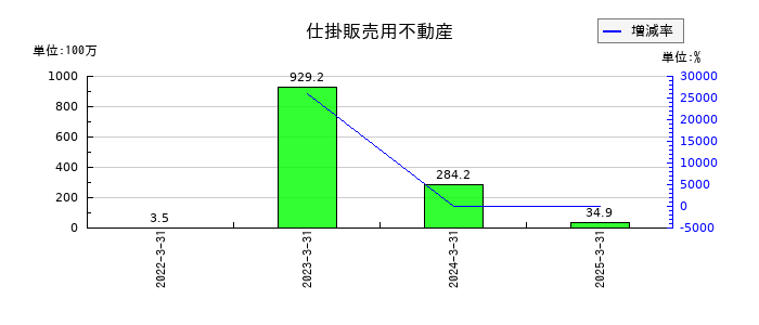クリアルの仕掛販売用不動産の推移