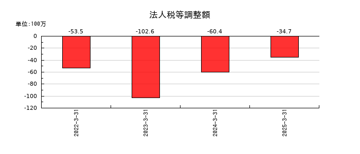 クリアルの法人税等調整額の推移