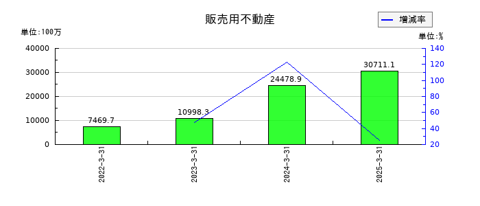 クリアルの販売用不動産の推移