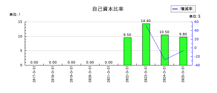 クリアルの自己資本比率の推移