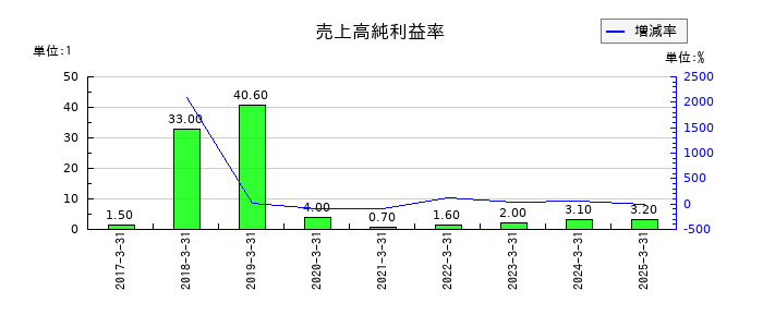 クリアルの売上高純利益率の推移