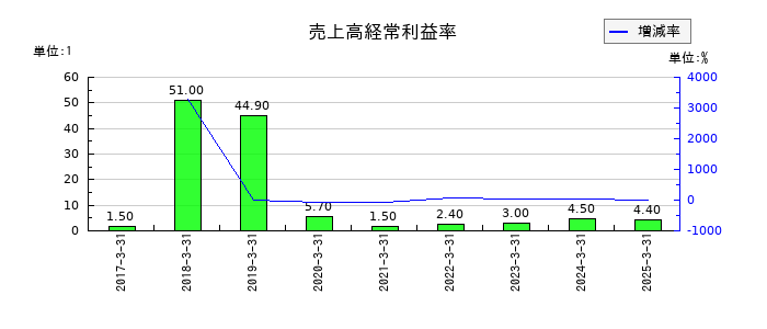 クリアルの売上高経常利益率の推移