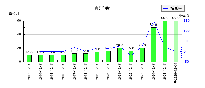 片倉工業の年間配当金推移