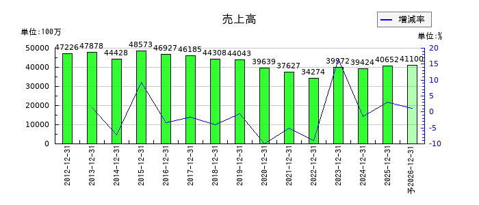 片倉工業の通期の売上高推移