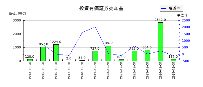 片倉工業の投資有価証券売却益の推移