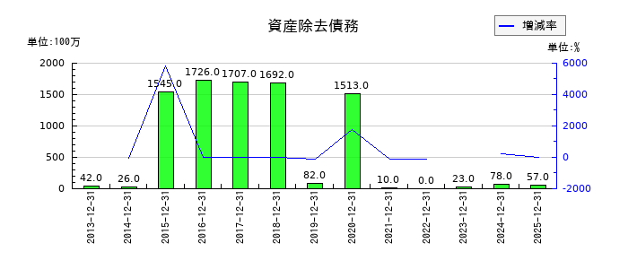 片倉工業の資産除去債務の推移