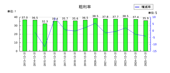 片倉工業の粗利率の推移