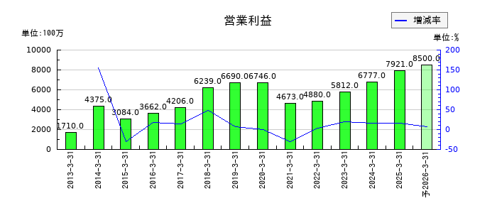 グンゼの通期の営業利益推移