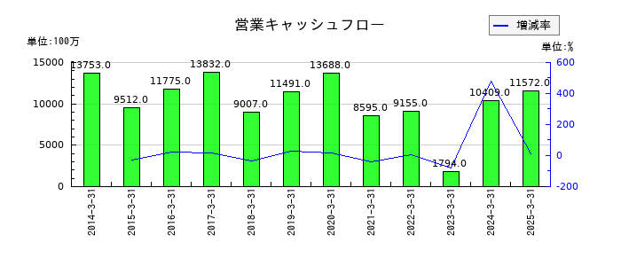 グンゼの営業キャッシュフロー推移