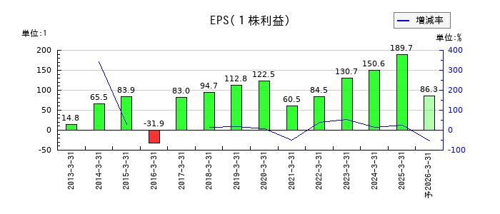 グンゼのEPS(一株当たりの利益)推移