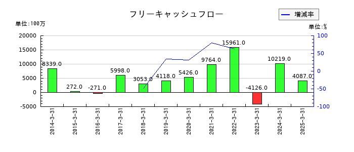 グンゼのフリーキャッシュフロー推移