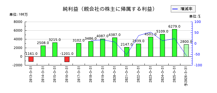 グンゼの通期の純利益推移
