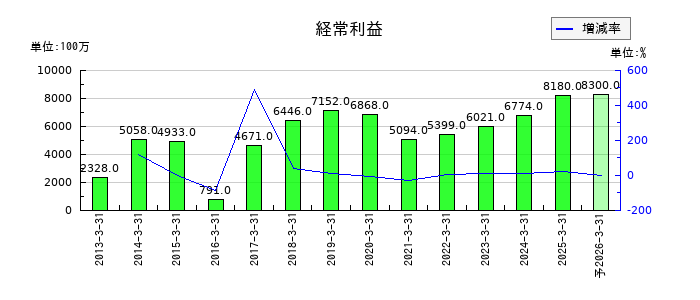 グンゼの通期の経常利益推移