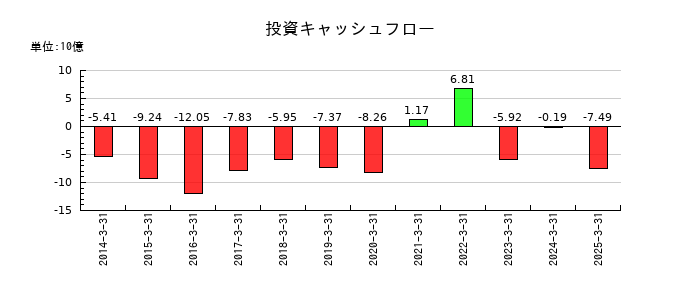 グンゼの投資キャッシュフロー推移