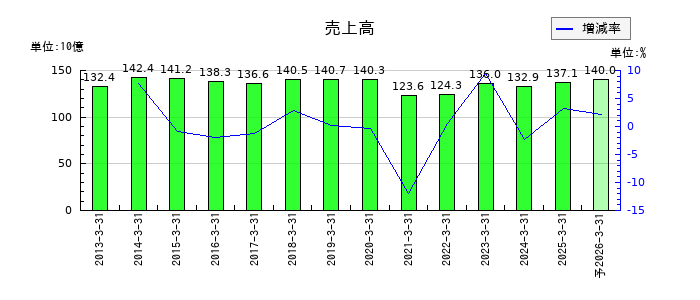 グンゼの通期の売上高推移