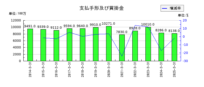 グンゼの支払手形及び買掛金の推移