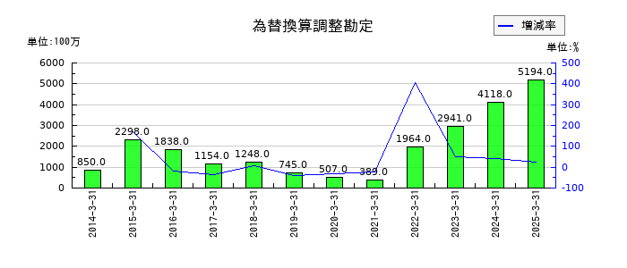 グンゼの為替換算調整勘定の推移