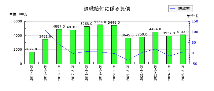 グンゼの退職給付に係る負債の推移