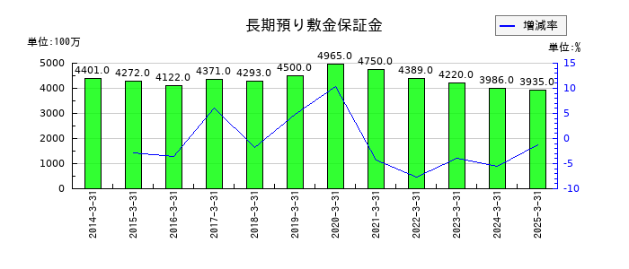 グンゼの長期預り敷金保証金の推移
