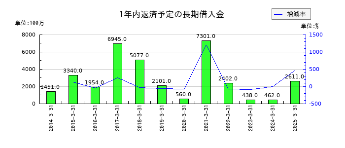 グンゼの1年内返済予定の長期借入金の推移
