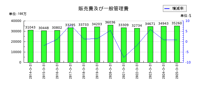 グンゼの販売費及び一般管理費の推移