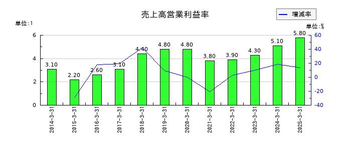 グンゼの売上高営業利益率の推移